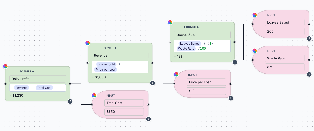 A PIVVA canvas modelling a business as a cause-and-effect tree: an outcome decomposed into the drivers underneath it, with live computed values.